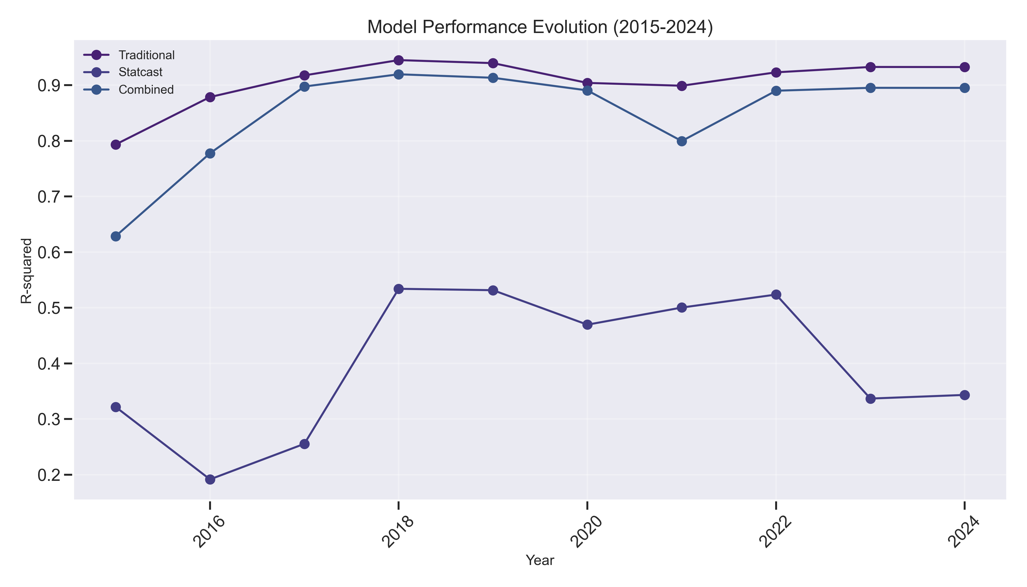 Model Performance Evolution (2015-2024)