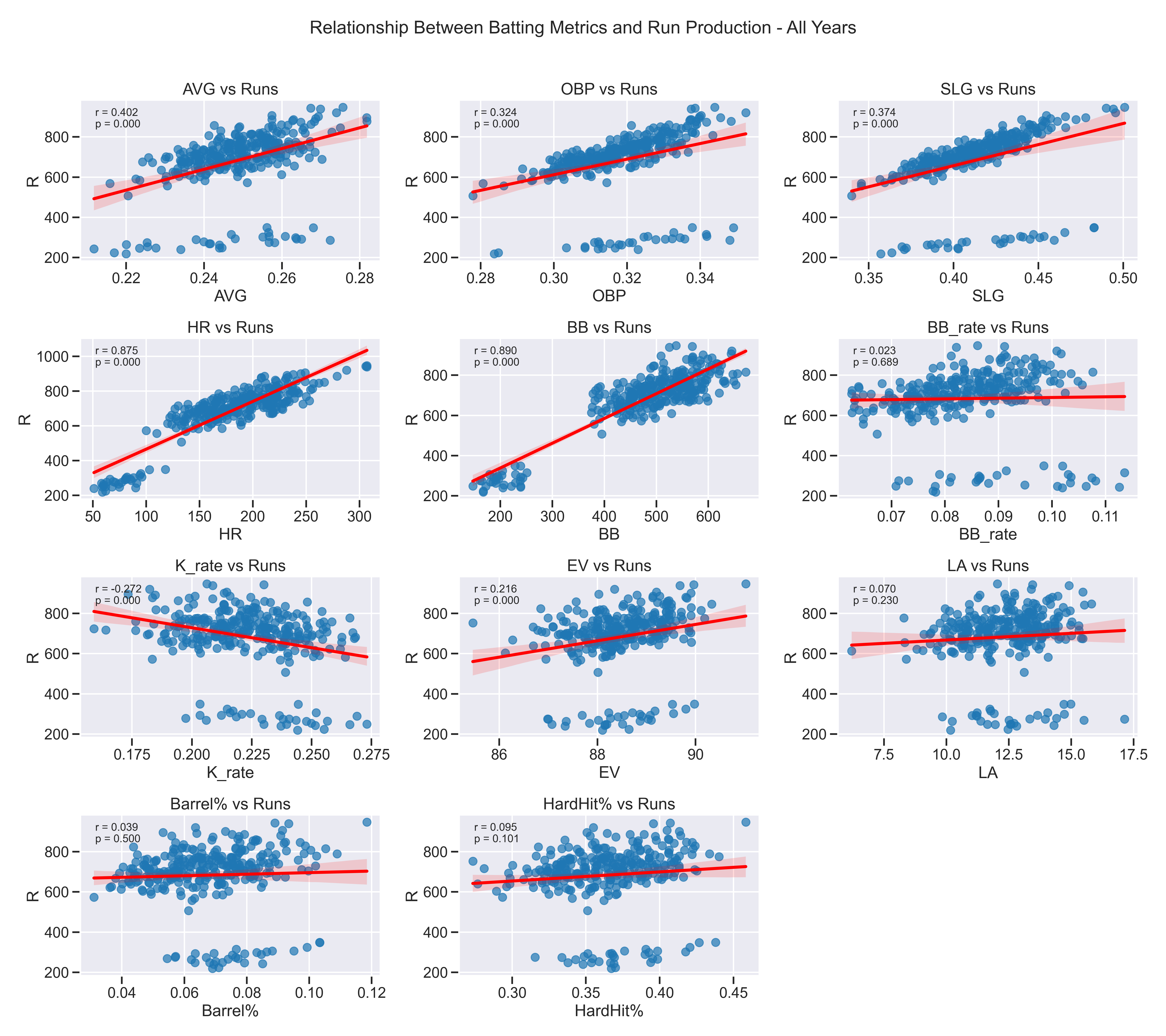 Relationship Between Batting Metrics and Run Production - All Years