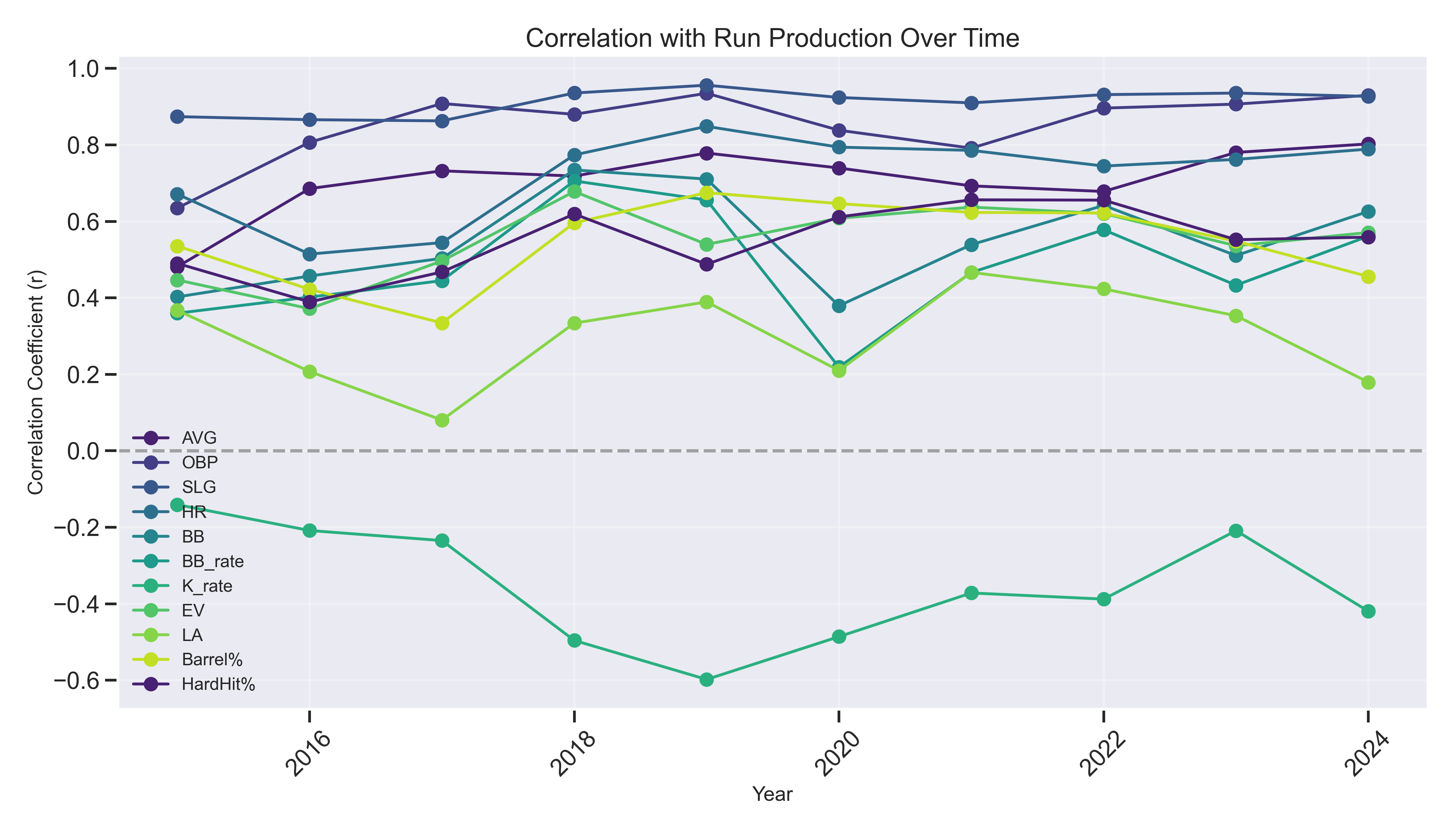 Correlation with Run Production Over Time