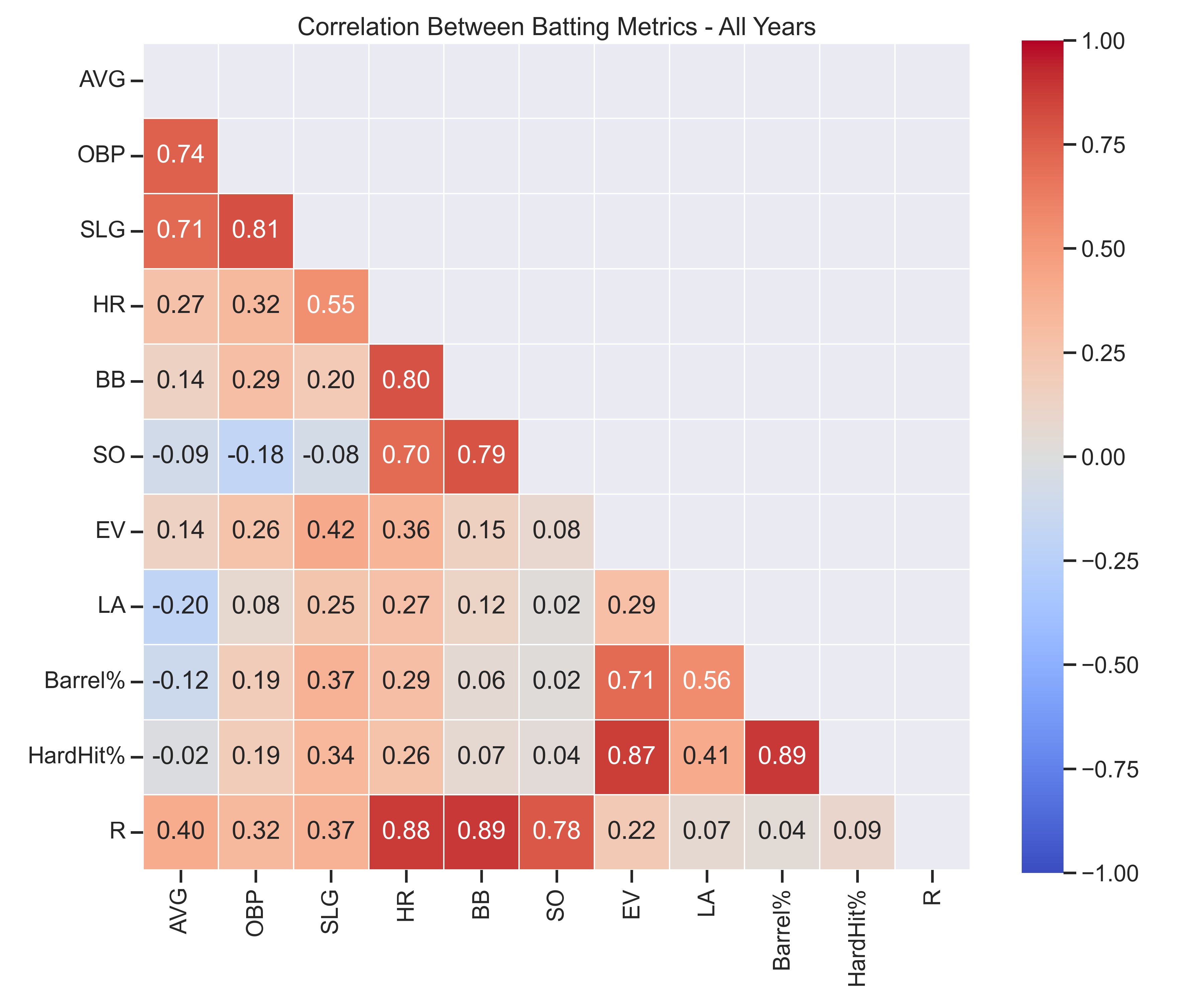 Correlation Between Batting Metrics - All Years